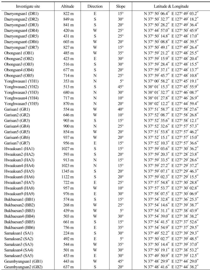 Table 1. Quadrate number and position of each investigated site