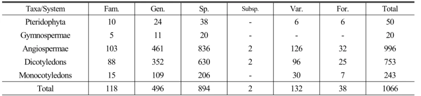 Table 2. The abridged list of the plant of Chuncheon area