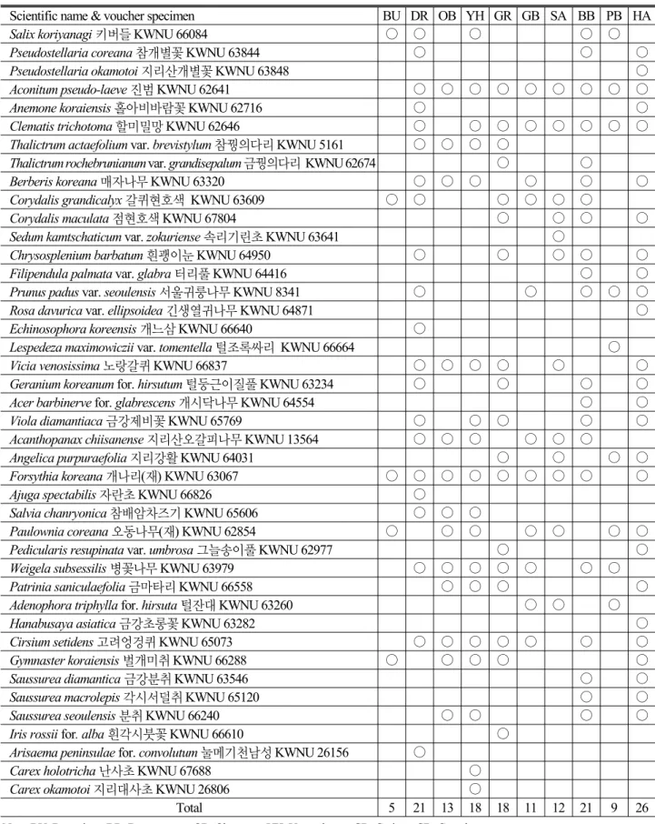 Table 3. List of Korean endemic plants of Chuncheon area