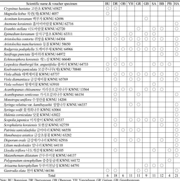 Table 4. List of rare and endangered plants of Chuncheon area