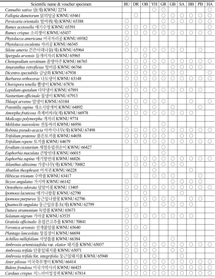 Table 5. List of naturalized plants of Chuncheon area