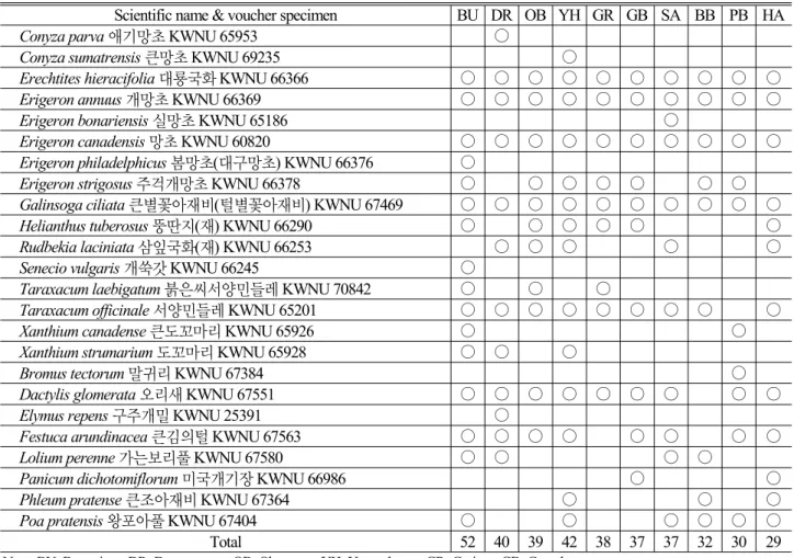 Table 5. List of naturalized plants of Chuncheon area (Continued)
