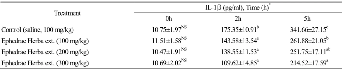 Table 2. Effect of Ephedrae Herba extract on plasma IL-1β concentration in lipopolysaccharide-exposed rats