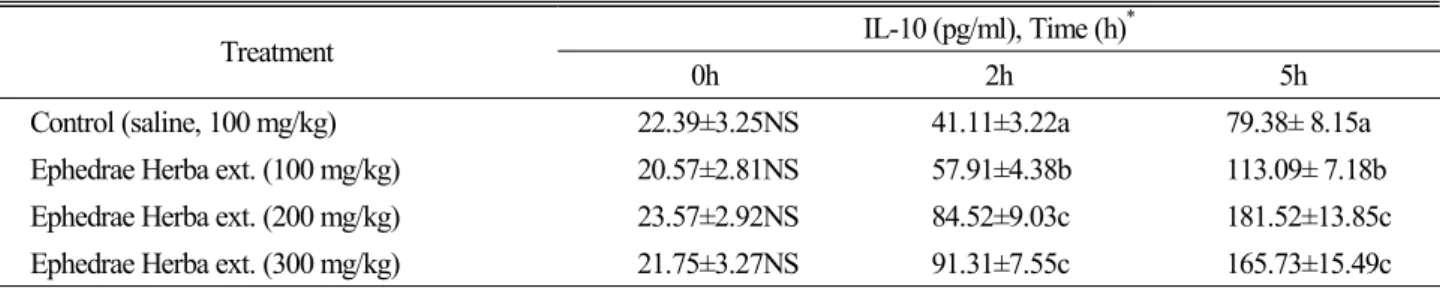 Table 5. Effect of Ephedrae Herba extract on plasma IL-10 concentration in lipopolysaccharide-exposed rats