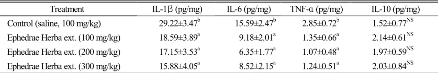 Table 7. Effect of Ephedrae Herba extract on the concentration of inflammatory cytokines in lipopolysaccharide induced Raw 264.7  macrophages