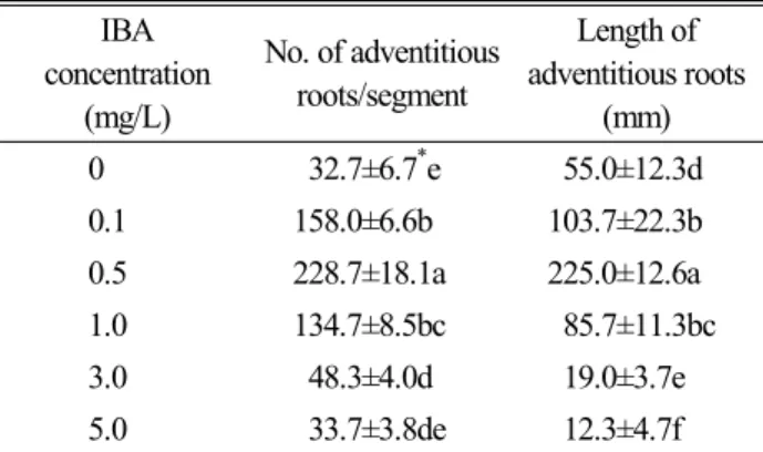 Fig. 3. Induction of adventitious roots on medium with various  concentrations of IBA after 4 weeks of culture