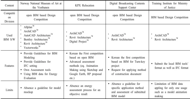 Table 1. Features and limitations for the BIM based Design Competition
