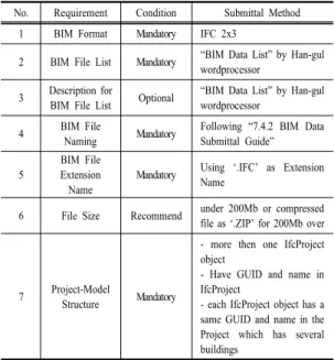 Table 2는  전력거래소  현상설계지침  중  BIM  모델링  지침서의  일부이다.