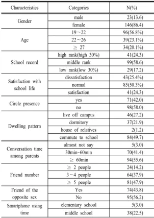 Table 1. General characteristic and Smartphone using  characteristic                                              (n=169)