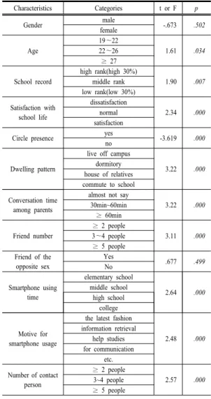 Table 3. Smartphone addiction by general characteristic  and smartphone using characteristic   (n=169)