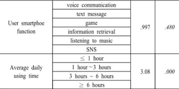 Table 4. Correlations between Stress coping style, Relationship ability, self-esteem and smartphone addiction User smartphoe functionvoice communication.997.480text messagegameinformation retrieval listening to musicSNSAverage daily using time≤ 1 hour3.08.