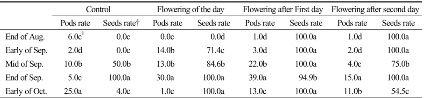 Table 2. Effect of seed set by old flower pollination of Astragalus membranaceus Bunge in field condition