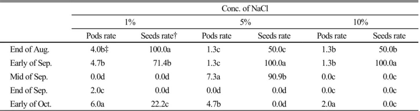 Table 4. Effect of seed set by NaCl treatment of Astragalus membranaceus Bunge in field cultivation Conc