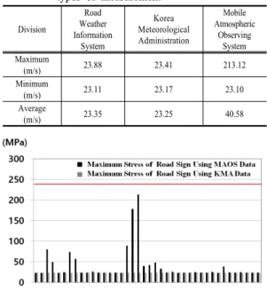 Table 3. Maximum stress of road sign according to  types of measurement