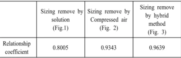 Table 1. Sizing Delete state of carbon fiber  Sizing remove by  solution (Fig.1) Sizing remove by Compressed air(Fig