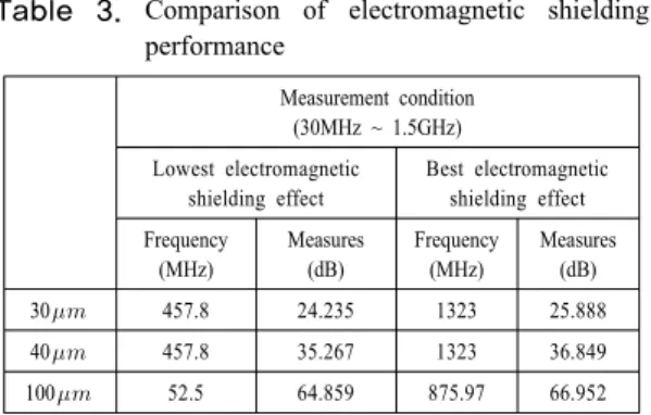 Table  3. Comparison of electromagnetic shielding  performance Measurement condition  (30MHz ~ 1.5GHz) Lowest electromagnetic  shielding effect Best electromagnetic shielding effect Frequency (MHz) Measures(dB) Frequency(MHz) Measures(dB) 30  457.8  24.2