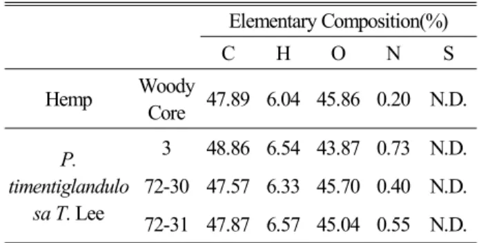 Table 2. Elementary composition difference between hemp  (Mokpo-1)woody core and hybrid Hyunsasi-poplar