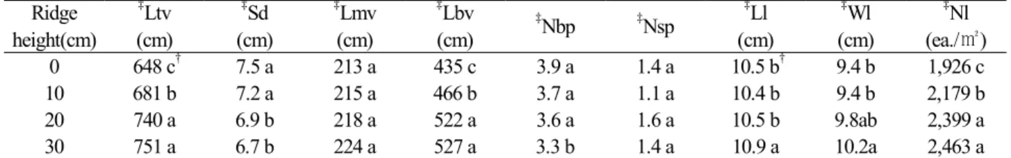 Table 2. Mean values of vine and leaf growth according to the ridge height in Cynanchum auriculatum Royle ex Wight