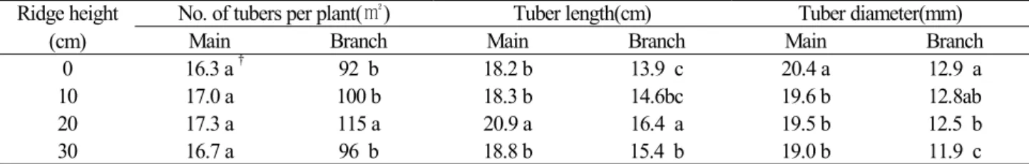 Table 4. Mean values of tuber growth according to the ridge height in Cynanchum auriculatum Royle ex Wight