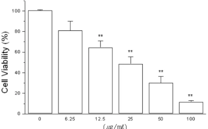 Fig. 2. Inhibitory effect on cell proliferation by ethanol extract  from M. azedarach var