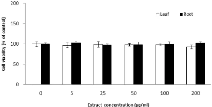 Fig. 2. Effect of RM extract on in vitro tyrosinase activity. 