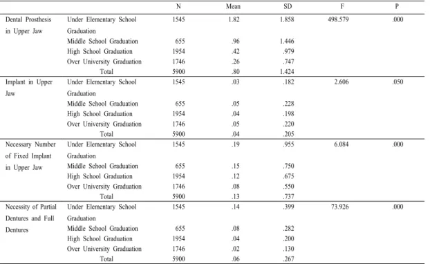 Table 2. Dental Prosthesis Condition in Upper Jaw by Educational Level