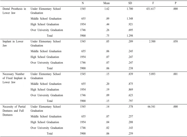 Table 3. Dental Prosthesis Condition in Lower Jaw by Educational Level음으로  중졸,  고졸의  교육수준에서  구강내  보철물이  많이  존재하는  것으로  나타났다