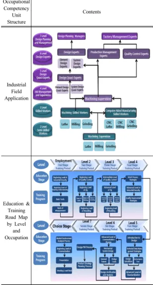 Fig. 1. The1 Level and Education System by Competency  Unit