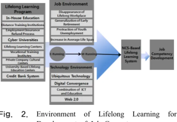 Fig.  2. Environment of Lifelong Learning for  Development of Job Competency