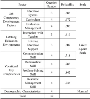 Table 1. Composition of Questionnaire 