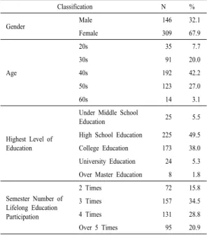 Table 3. Validity and Reliability of Job Competency  Development Factors