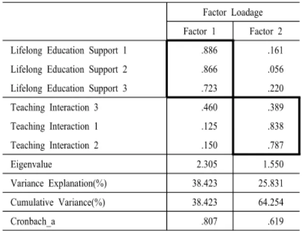 Table 5. Validity and Reliability of Vocational Key  Competencies 4.3  상관관계  분석 본  연구에  활용된  연구  개념들  간의  상관관계를  알아보기  위해  상관관계분석을  실시하였다