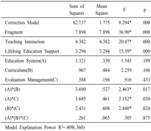 Table 8. Testing of Hypothesis 2 Sum of  Squares Mean Square F p Correction Model 59.929 1.712 9.916* .000 Fragment 12.183 12.183 70.551* .000 Teaching Interaction 1.437 1.437 8.320* .004 Lifelong Education Support 3.266 3.266 18.912* .000 Education System