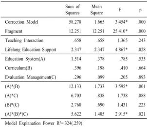 Table 9. Testing of Hypothesis 3 Sum of  Squares Mean Square F p Correction Model 97.142 2.775 6.745* .000 Fragment 5.447 5.447 13.236* .000 Teaching Interaction 2.702 2.702 6.567 .011