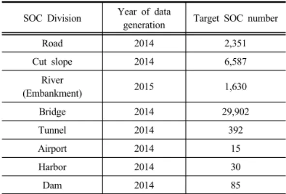 Table 7. Number of data construction by SOC