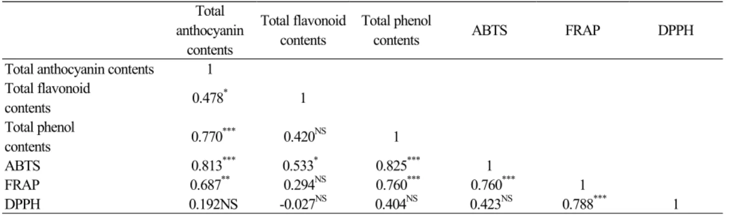 Table 3. Correlation coefficient between the contents of functional substances and antioxidant effects by ABTS, DPPH and FRAP  assay from 18 different corn silk extracts