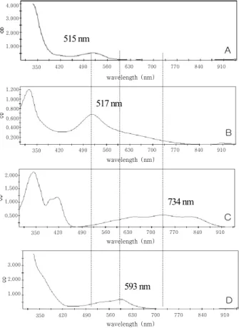 Fig. 1. Spectra of the extract of corn silk and DPPH, ABTS and  FRAP solutions.