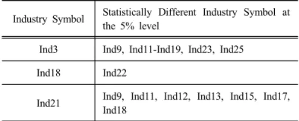 Table 5. Results of the Scheffe's Multiple Pairwise  Comparison Test Showing Statistically  Different Inter-industry Effects on the Level  of Corporate Cash Holdings