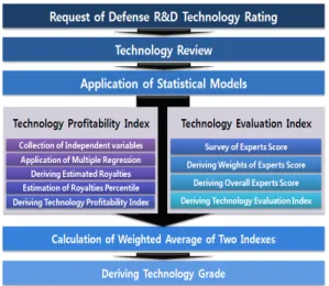 Fig. 1. The R&amp;D Technology Rating Process