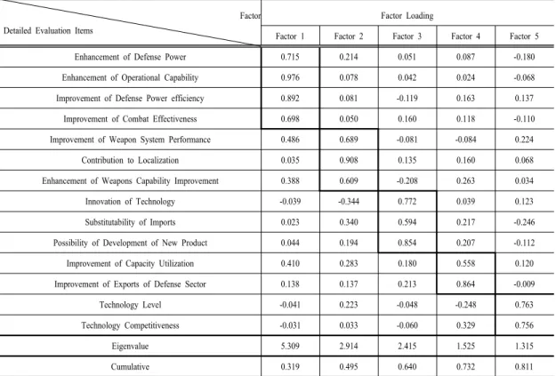 Table 6. Results of Factor Analysis