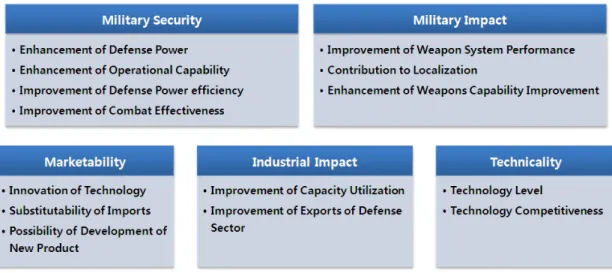 Fig. 2. Evaluation Items of Technology Evaluation Index 대비교  설문의  결과를  행렬화한  후  행렬의  곱으로  계산 하였다