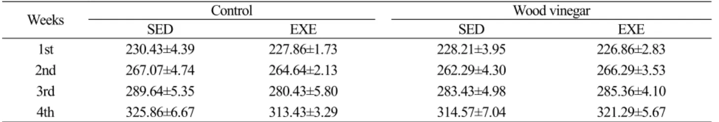 Table 2. Changes of body weight in each group희생 및 시료수집 도살 12시간 전부터 절식하였고, 운동군은 트레드밀 운동 후, 대조군은 운동을 하지 않고, 단두희생하여 채혈하였다