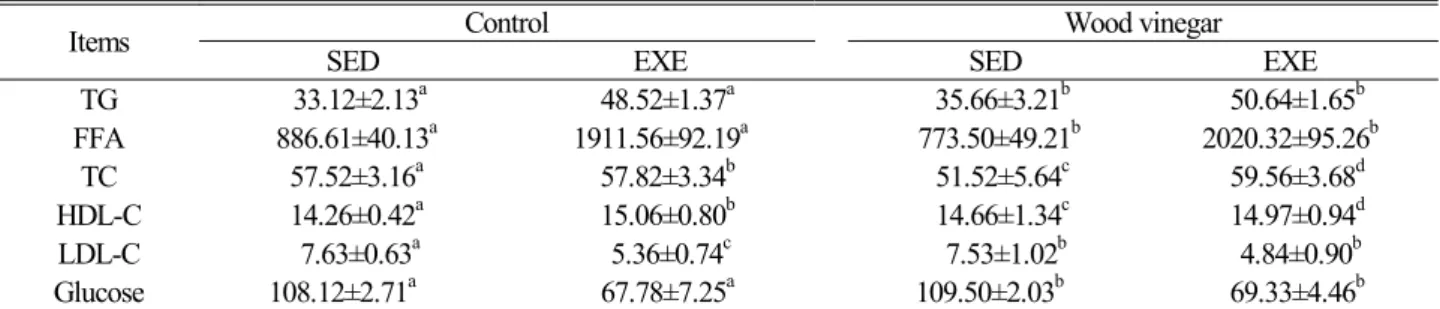 Table 4. Changes of blood profiles in each group