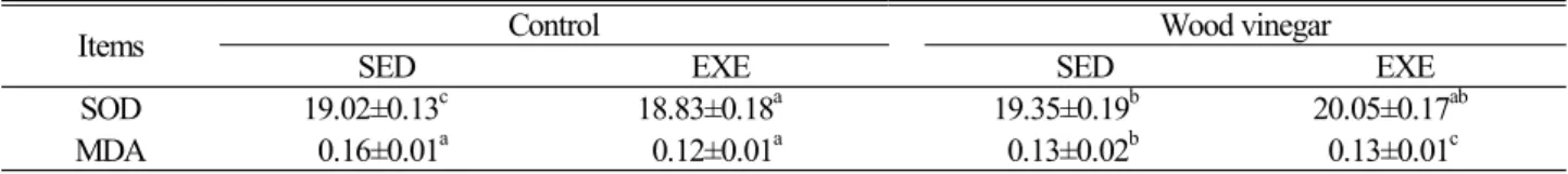 Table 5. Changes of liver SOD, MDA in each group