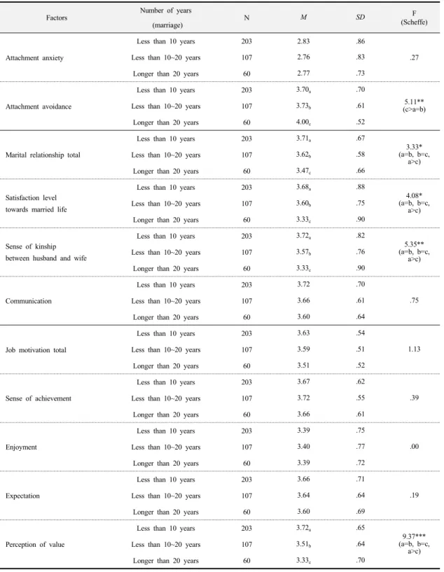 Table 6. Verification Result of Difference in Adult Attachment, Marriage Relationship and Job Motivation Based  on Number of years (marriage)