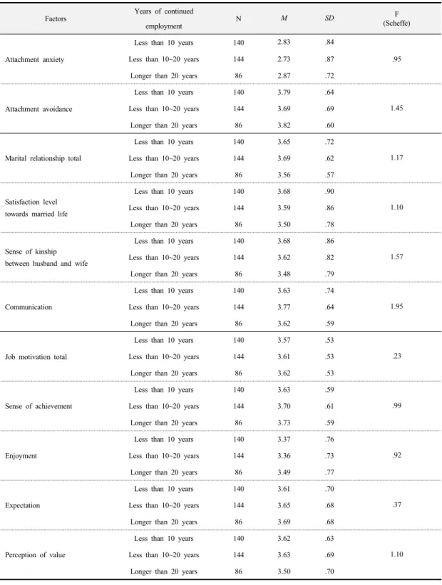 Table 7. Verification Result of Difference in Adult Attachment, Marriage Relationship and Job Motivation Based  on Years of continued employment 