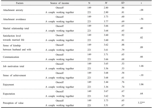 Table 8. Verification Result of Difference in Adult Attachment, Marriage Relationship and Job Motivation Based  on Source of income