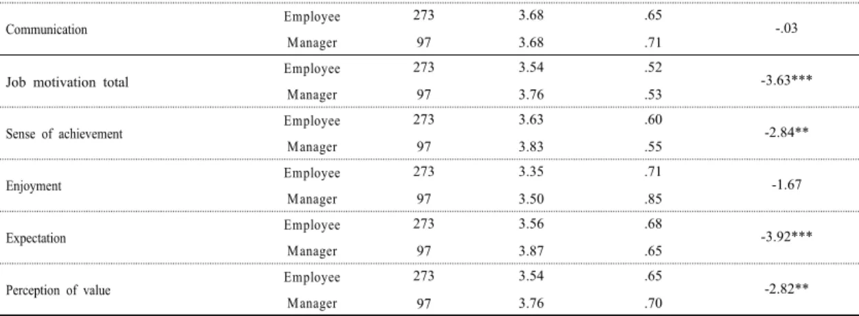 Table 10. Verification Result of Difference in Adult Attachment, Marriage Relationship and Job Motivation Based  on Average annual income