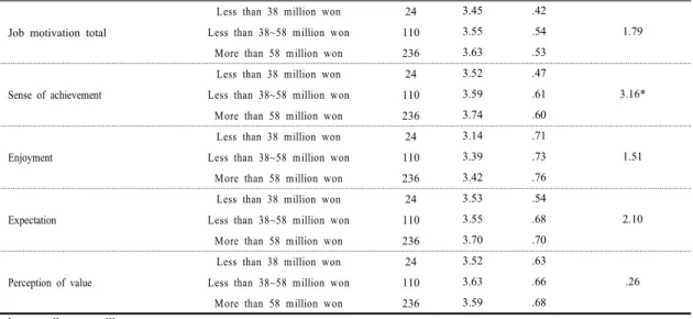 Table 11. Verification Result of Difference in Adult Attachment, Marriage Relationship and Job Motivation Based  on Employment form 4.3.9  근무형태에  따른  차이  검증 분석결과를  살펴보면,  부부관계  전체(t=-2.67, p<.01)와  부부동질감(t=-2.62, p<.01), 의사소통(t=-2.17, p<.05), 그리고 