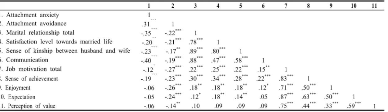 Table 12. Correlation Coefficients among Research Variables 